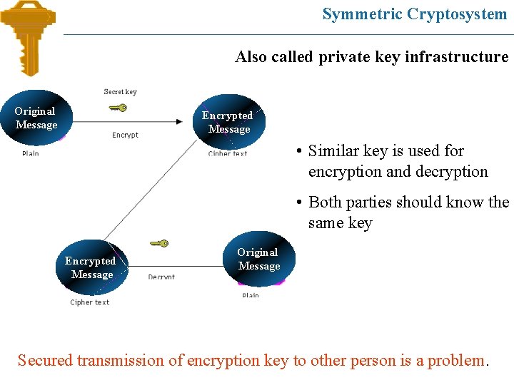 Symmetric Cryptosystem Also called private key infrastructure Original Message Encrypted Message • Similar key