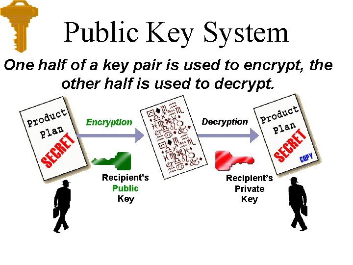 Public Key System One half of a key pair is used to encrypt, the