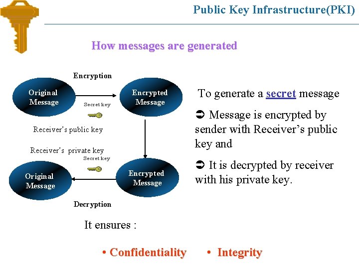 Public Key Infrastructure(PKI) How messages are generated Encryption Original Message Encrypted Message Ü Message