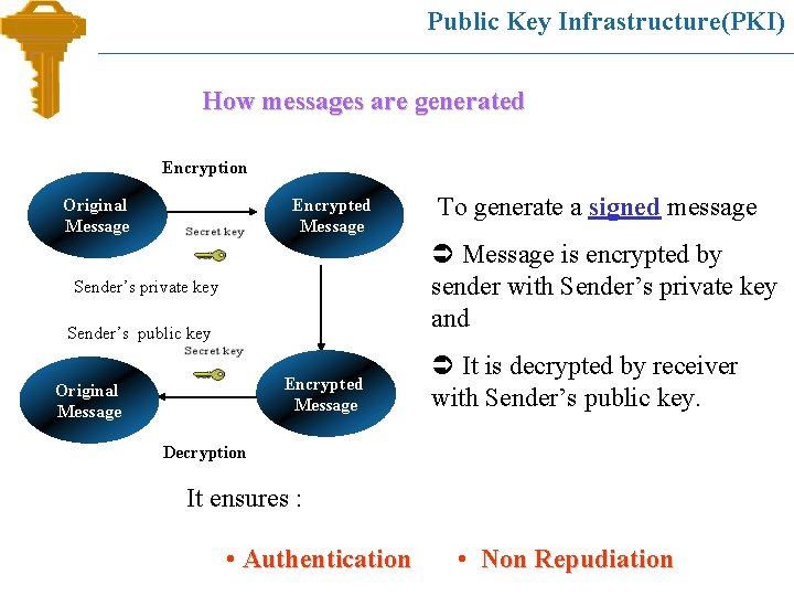 Public Key Infrastructure(PKI) How messages are generated Encryption Original Message Encrypted Message To generate