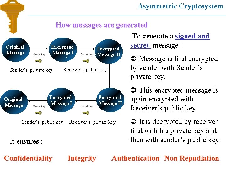 Asymmetric Cryptosystem Original Message How messages are generated To generate a signed and secret