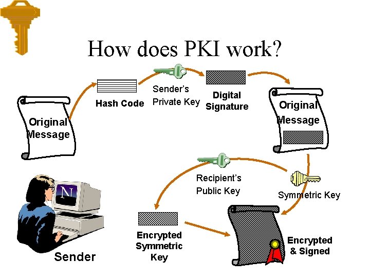 How does PKI work? Sender’s Digital Hash Code Private Key Signature Original Message Recipient’s