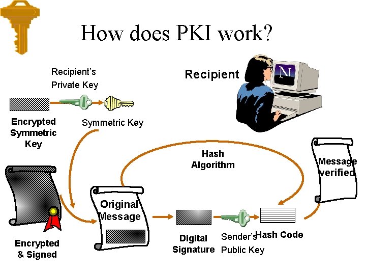 How does PKI work? Recipient’s Private Key Encrypted Symmetric Key Recipient Symmetric Key Hash