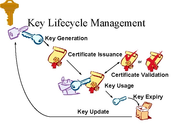 Key Lifecycle Management Key Generation Certificate Issuance or Certificate Validation Key Usage Key Expiry