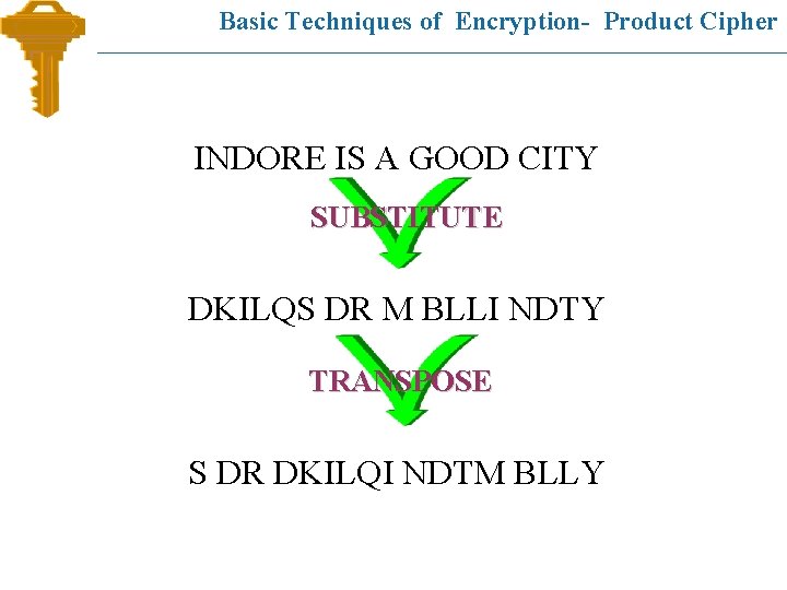 Basic Techniques of Encryption- Product Cipher INDORE IS A GOOD CITY SUBSTITUTE DKILQS DR
