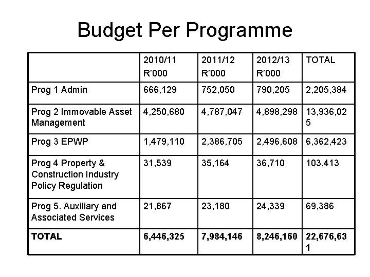 Budget Per Programme 2010/11 R’ 000 2011/12 R’ 000 2012/13 R’ 000 TOTAL Prog
