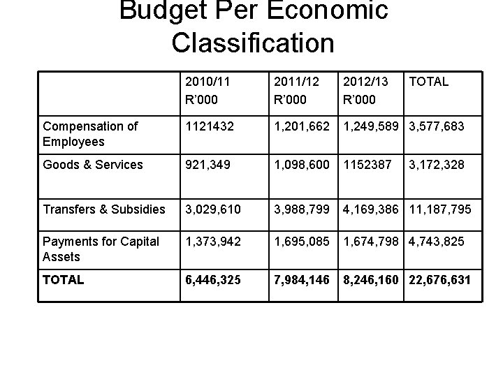 Budget Per Economic Classification 2010/11 R’ 000 2011/12 R’ 000 2012/13 R’ 000 TOTAL