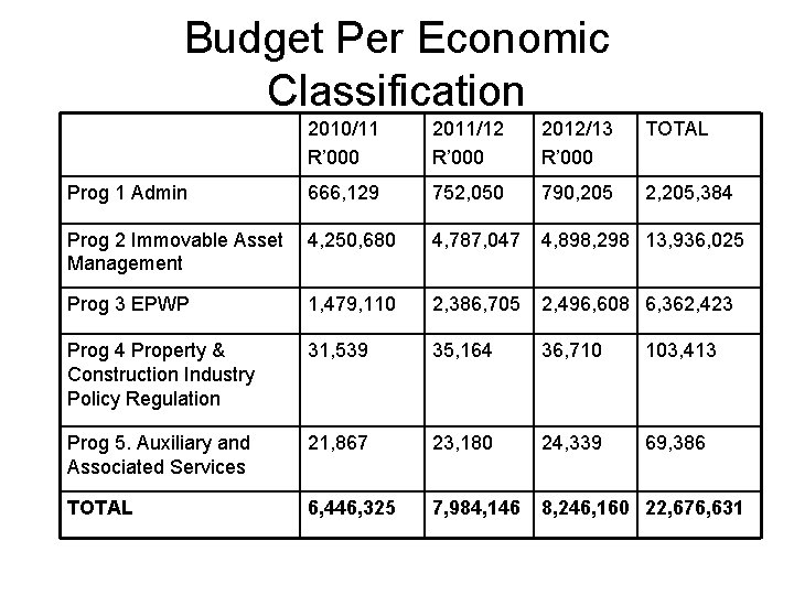 Budget Per Economic Classification 2010/11 R’ 000 2011/12 R’ 000 2012/13 R’ 000 TOTAL
