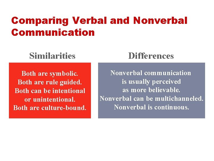Comparing Verbal and Nonverbal Communication Similarities Both are symbolic. Both are rule guided. Both