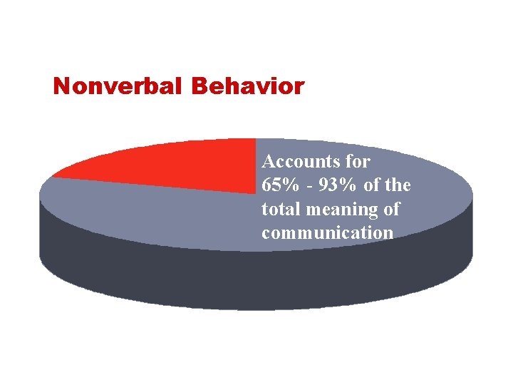 Nonverbal Behavior Accounts for 65% - 93% of the total meaning of communication 