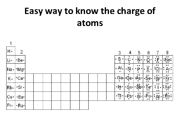 Easy way to know the charge of atoms 