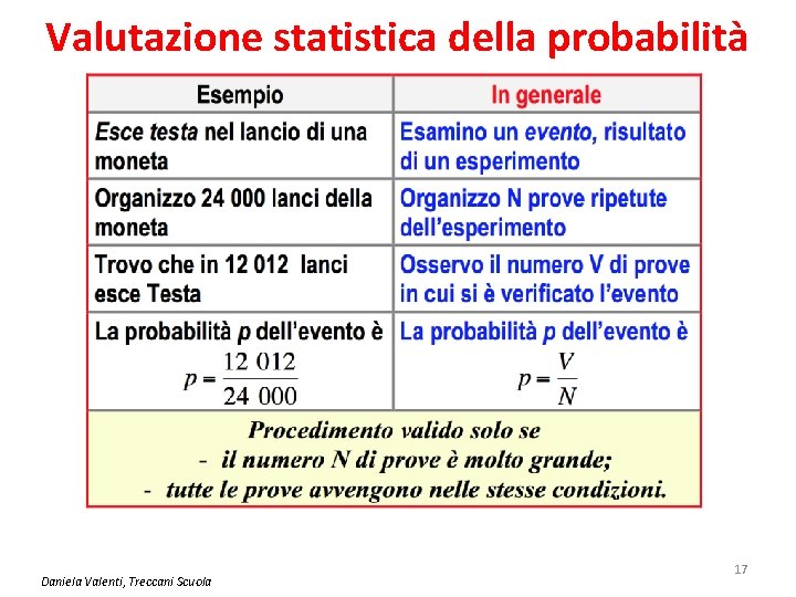 Valutazione statistica della probabilità Daniela Valenti, Treccani Scuola 17 