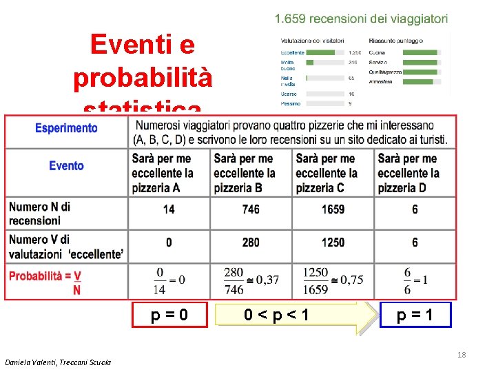 Eventi e probabilità statistica p=0 Daniela Valenti, Treccani Scuola 0<p<1 p=1 18 