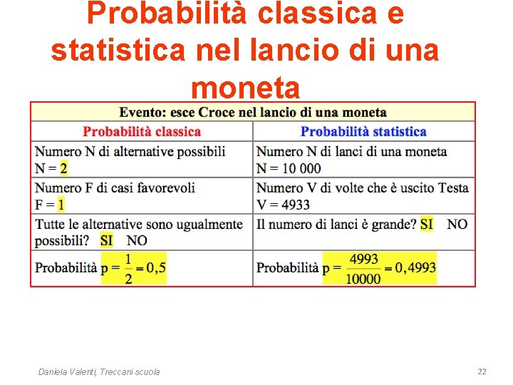 Probabilità classica e statistica nel lancio di una moneta Daniela Valenti, Treccani scuola 22