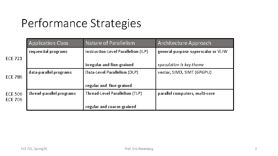 Performance Strategies Application Class Nature of Parallelism Architecture Approach sequential programs Instruction-Level Parallelism (ILP)
