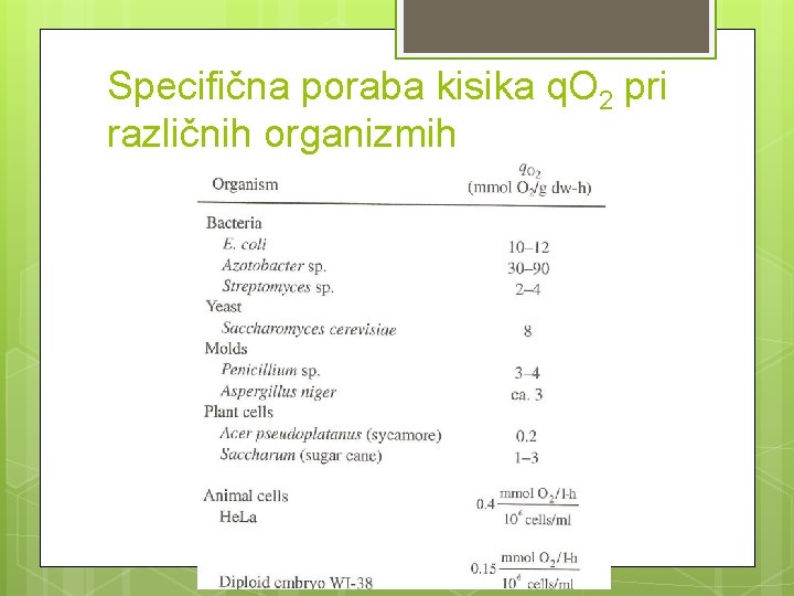 Specifična poraba kisika q. O 2 pri različnih organizmih 