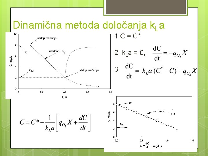 Dinamična metoda določanja k. La 1. C = C* 2. k. La = 0,