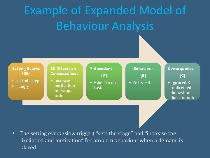 Example of Expanded Model of Behaviour Analysis Setting Events (SE) SE Effects on Consequences