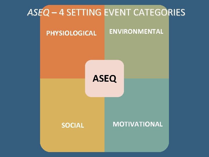 ASEQ – 4 SETTING EVENT CATEGORIES PHYSIOLOGICAL ENVIRONMENTAL ASEQ SOCIAL MOTIVATIONAL 