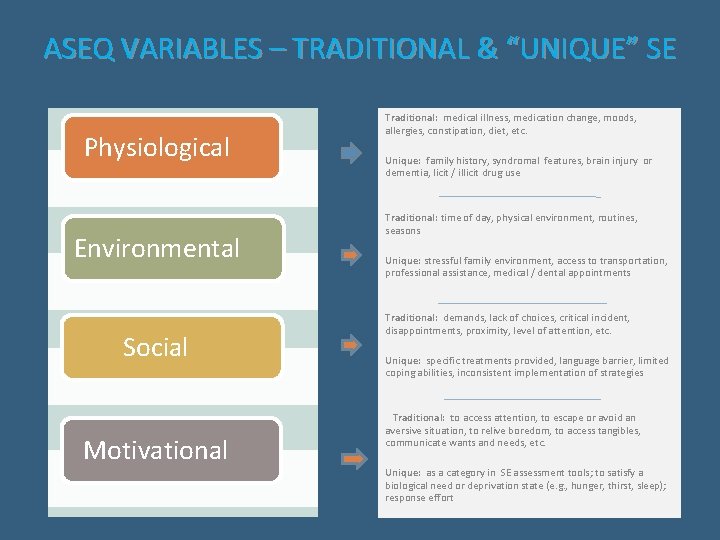 ASEQ VARIABLES – TRADITIONAL & “UNIQUE” SE Physiological Environmental Social Motivational Traditional: medical illness,