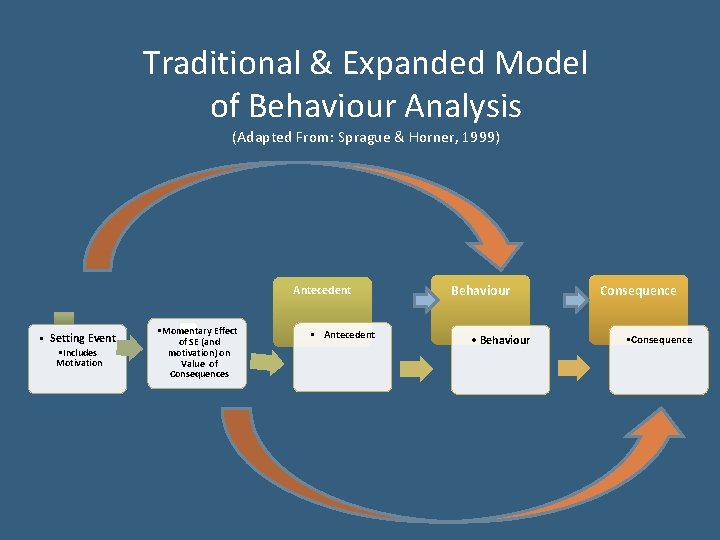 Traditional & Expanded Model of Behaviour Analysis (Adapted From: Sprague & Horner, 1999) Antecedent