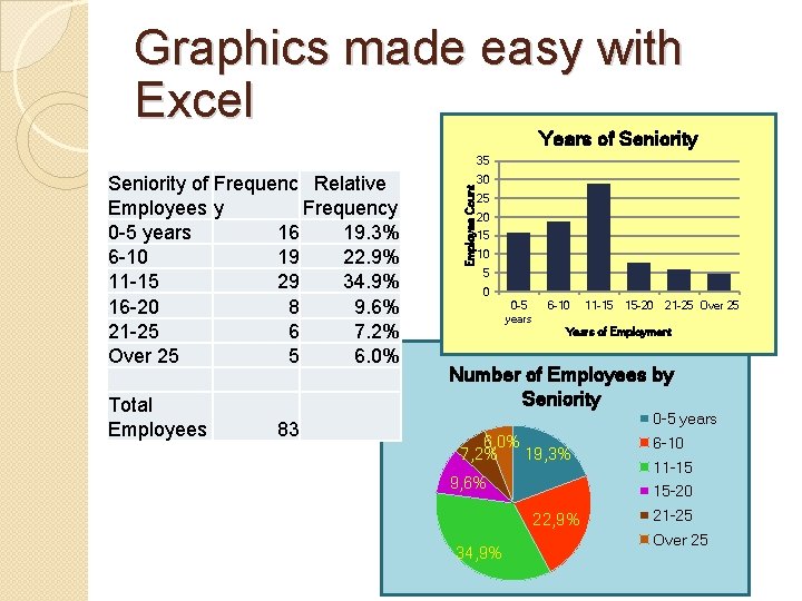 Graphics made easy with Excel Years of Seniority of Frequenc Relative Employees y Frequency