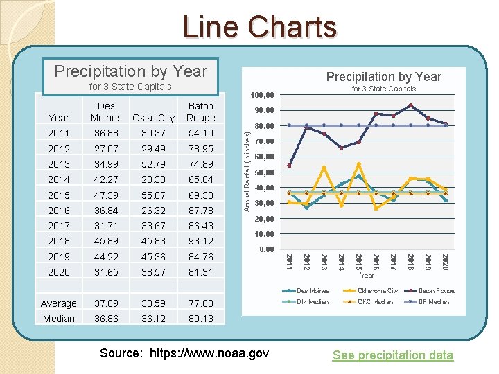 Line Charts Precipitation by Year for 3 State Capitals 100, 00 34. 99 52.