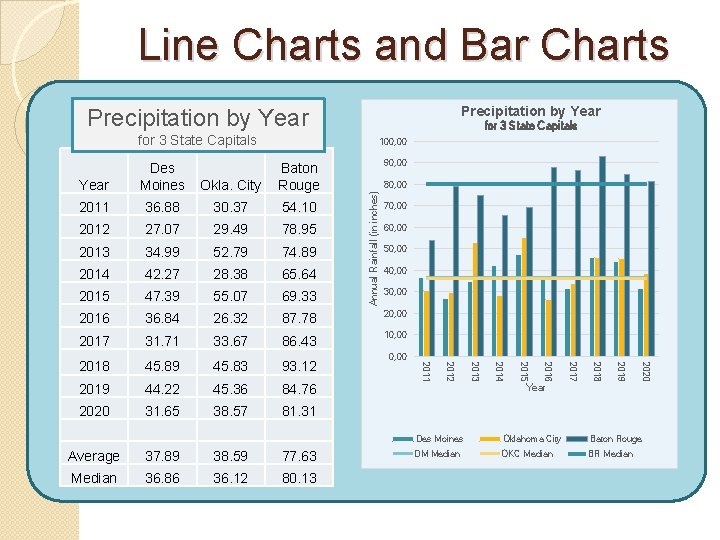 Line Charts and Bar Charts Precipitation by Year for 3 State Capitals 100, 00