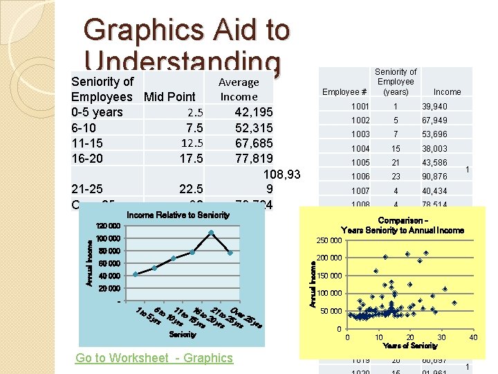 Graphics Aid to Understanding Average Seniority of Employees Mid Point 2. 5 0 -5