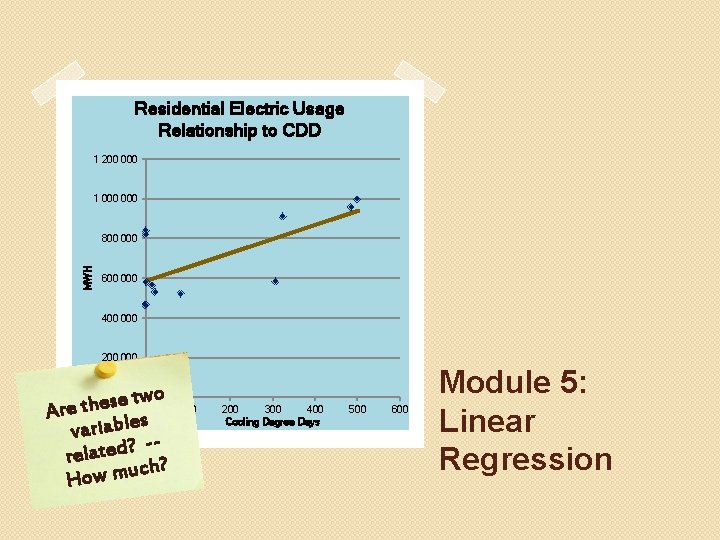 Residential Electric Usage Relationship to CDD 1 200 000 1 000 MWH 800 000