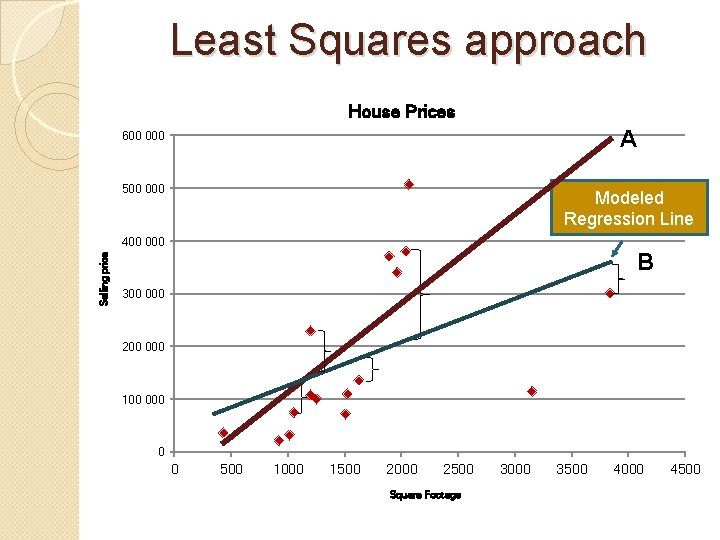 Least Squares approach House Prices 600 000 A 500 000 Modeled Regression Line Selling