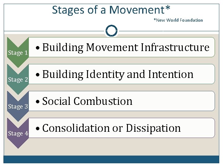 Stages of a Movement* *New World Foundation Stage 1 • Building Movement Infrastructure Stage
