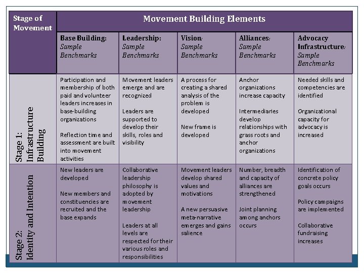 Stage 2: Identity and Intention Stage 1: Infrastructure Building Stage of Movement Building Elements