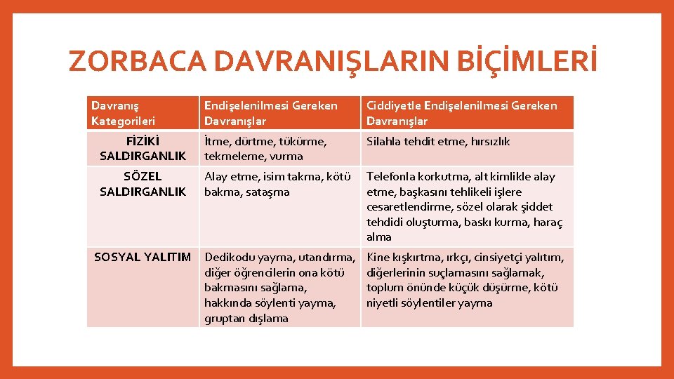 ZORBACA DAVRANIŞLARIN BİÇİMLERİ Davranış Kategorileri Endişelenilmesi Gereken Davranışlar Ciddiyetle Endişelenilmesi Gereken Davranışlar FİZİKİ SALDIRGANLIK