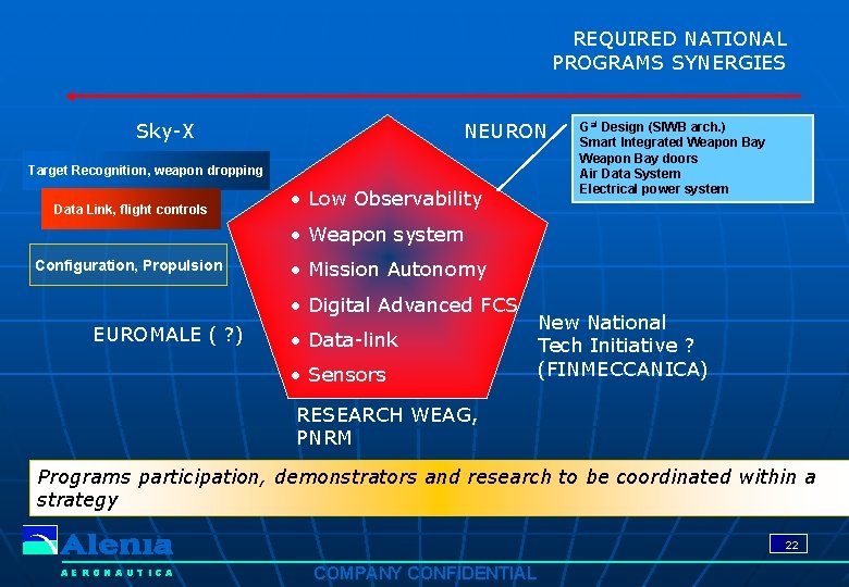 REQUIRED NATIONAL PROGRAMS SYNERGIES Sky-X NEURON Target Recognition, weapon dropping Data Link, flight controls