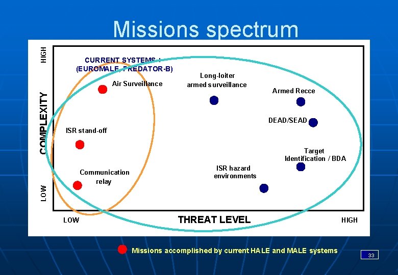 HIGH Missions spectrum CURRENT SYSTEMS + (EUROMALE, PREDATOR-B) COMPLEXITY Air Surveillance Long-loiter armed surveillance