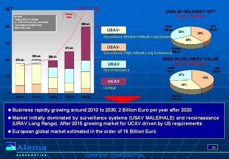 USAVMALE (Medium Altitude Long Endurance) Surveillance USAVHALE (High Altitude Long Endurance) Surveillance URAV Reconnaissance