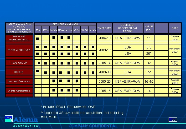 UAV MARKET FORECAST MARKET ANALYSIS FIRM/ AEROSPACE COMPANY/GOVERNMENT ORGANIZATION/OTHERS SEGMENT ANALYSED mini TUAV MALE