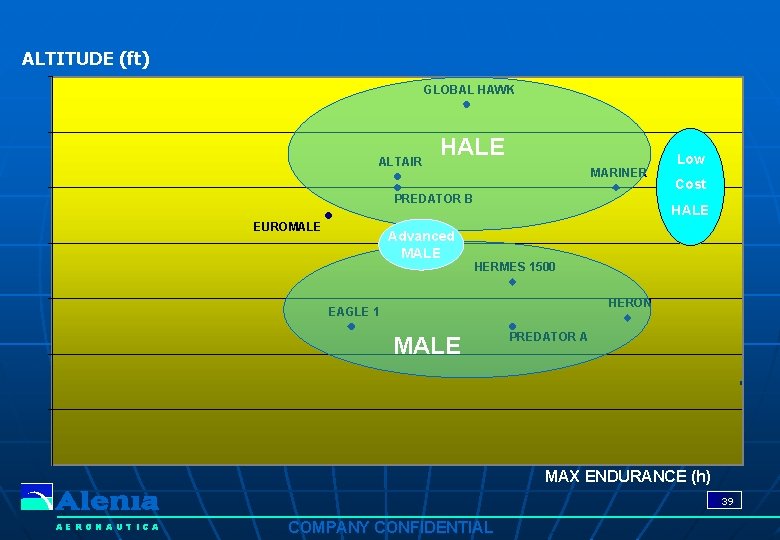 ALTITUDE (ft) GLOBAL HAWK HALE ALTAIR HALE MARINER PREDATOR B EUROMALE Advanced MALE EAGLE ALTITUDE (ft) GLOBAL HAWK HALE ALTAIR HALE MARINER PREDATOR B EUROMALE Advanced MALE EAGLE