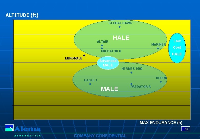 ALTITUDE (ft) GLOBAL HAWK HALE ALTAIR HALE MARINER PREDATOR B EUROMALE Advanced MALE EAGLE