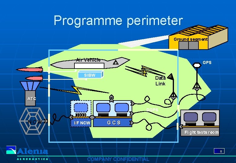 Programme perimeter Ground segment Air Vehicle GPS SIBW Data DL Link ATC DGPS NCW