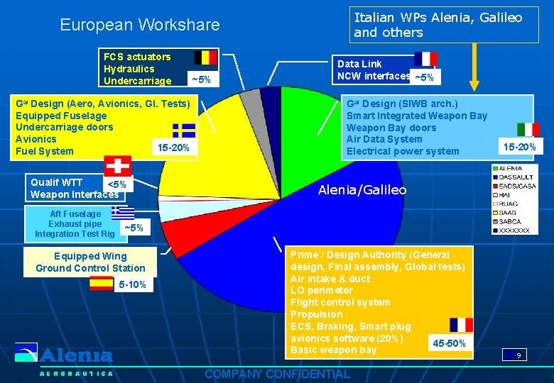 Italian WPs Alenia, Galileo and others European Workshare FCS actuators Hydraulics Undercarriage Gal Design
