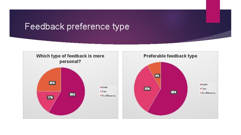 Feedback preference type Which type of feedback is more personal? Preferable feedback type 8%