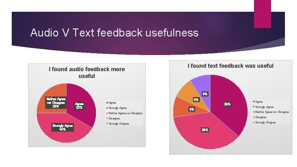 Audio V Text feedback usefulness I found audio feedback more useful I found text
