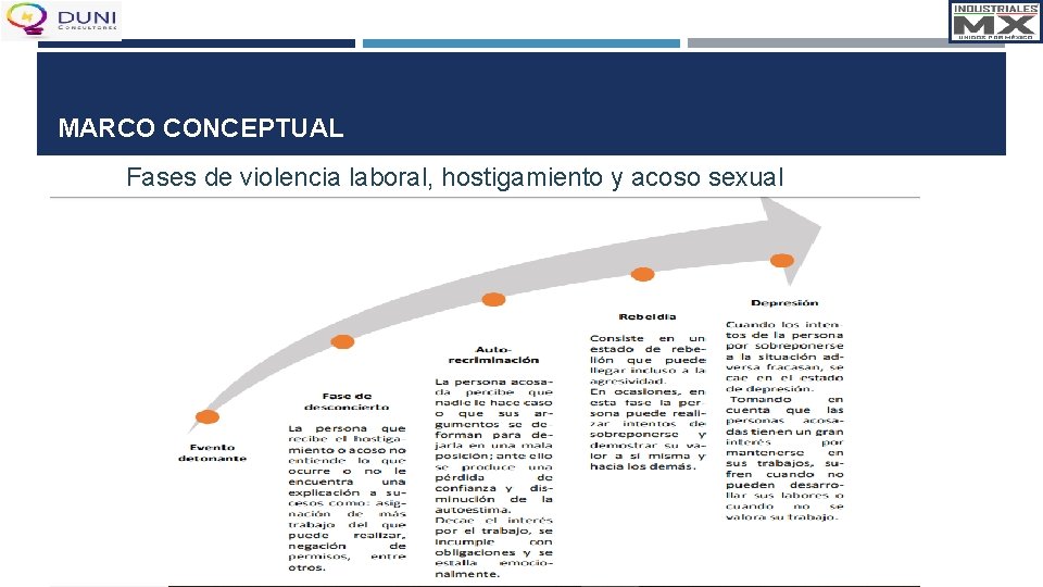 MARCO CONCEPTUAL Fases de violencia laboral, hostigamiento y acoso sexual 