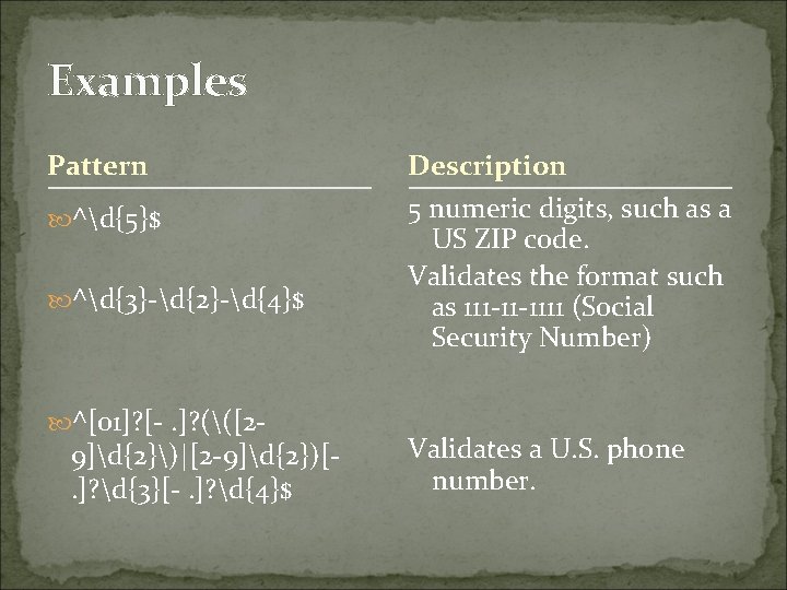 Examples Pattern Description ^d{5}$ 5 numeric digits, such as a US ZIP code. Validates