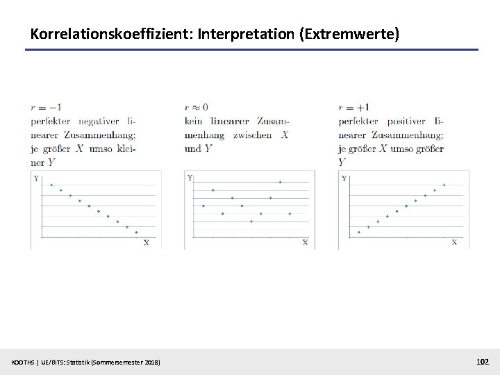 Korrelationskoeffizient: Interpretation (Extremwerte) KOOTHS | UE/Bi. TS: Statistik (Sommersemester 2018) 102 