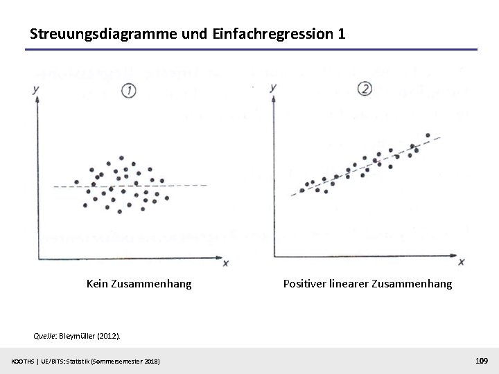 Streuungsdiagramme und Einfachregression 1 Kein Zusammenhang Positiver linearer Zusammenhang Quelle: Bleymüller (2012). KOOTHS |