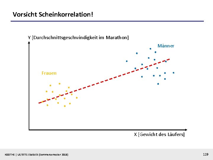 Vorsicht Scheinkorrelation! Y [Durchschnittsgeschwindigkeit im Marathon] Männer Frauen X [Gewicht des Läufers] KOOTHS |