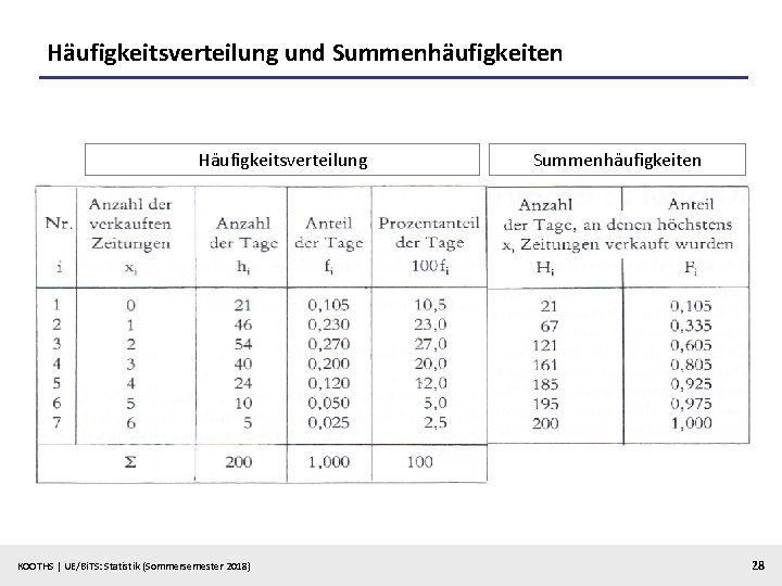 Häufigkeitsverteilung und Summenhäufigkeiten Häufigkeitsverteilung KOOTHS | UE/Bi. TS: Statistik (Sommersemester 2018) Summenhäufigkeiten 28 